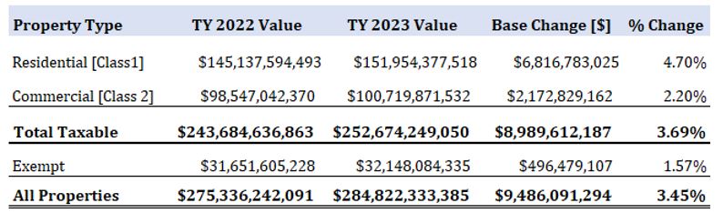 Property Type TY 2022 Value, TY 2023 Value